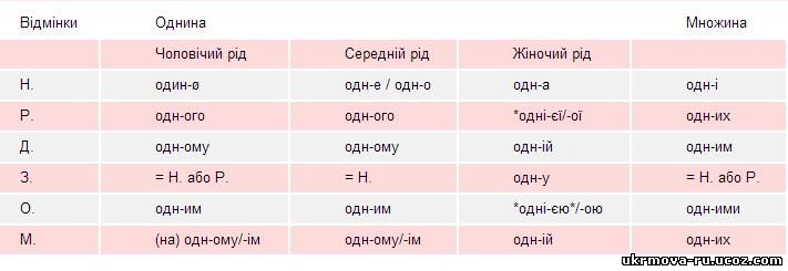 Склонение числительного "один" в украинском языке
